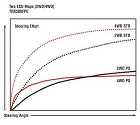 mega trends in the atv industry in 2008, This graph from Honda illustrates the reduction in steering effort provided by the company s EPS