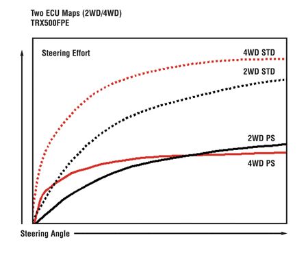 mega trends in the atv industry in 2008, This graph from Honda illustrates the reduction in steering effort provided by the company s EPS