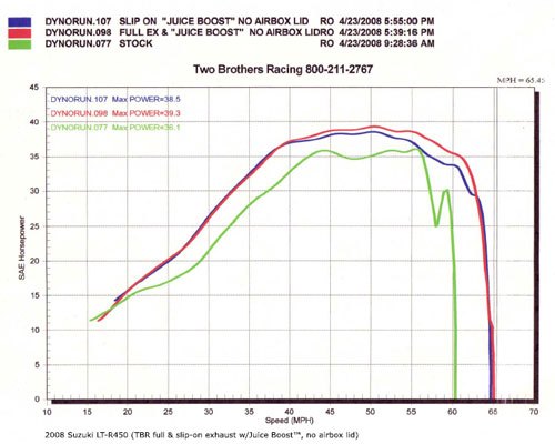 juice boost ecu for suzuki lt r450, This Dyno compares a stock LT R450 to one equipped two seperate Two Brothers Racing exhausts and a Juice Boost ECU