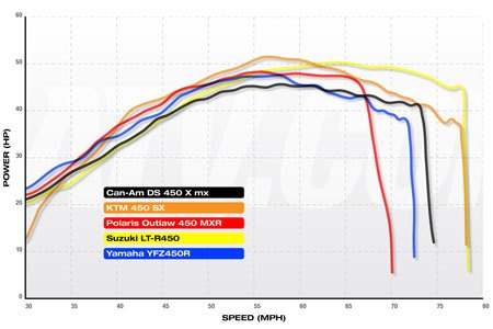 2010 450cc motocross shootout part 1, KTM and Suzuki were the kings of the dyno