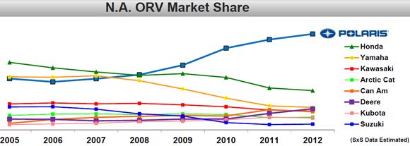 Is Polaris Dominating The Competition in Sales?