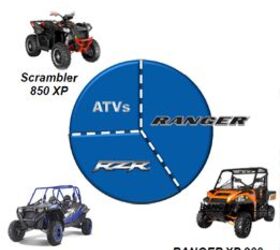 is polaris dominating the competition in sales, Polaris Off Road Vehicle Sales
