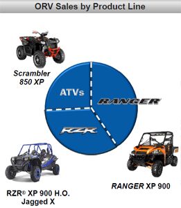 is polaris dominating the competition in sales, Polaris Off Road Vehicle Sales