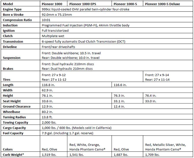 2016 honda pioneer 1000 pricing and specs revealed, Honda Pioneer 1000 Specs