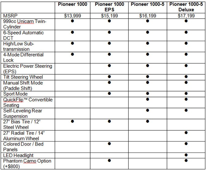 2016 honda pioneer 1000 pricing and specs revealed, Honda Pioneer 1000 Features